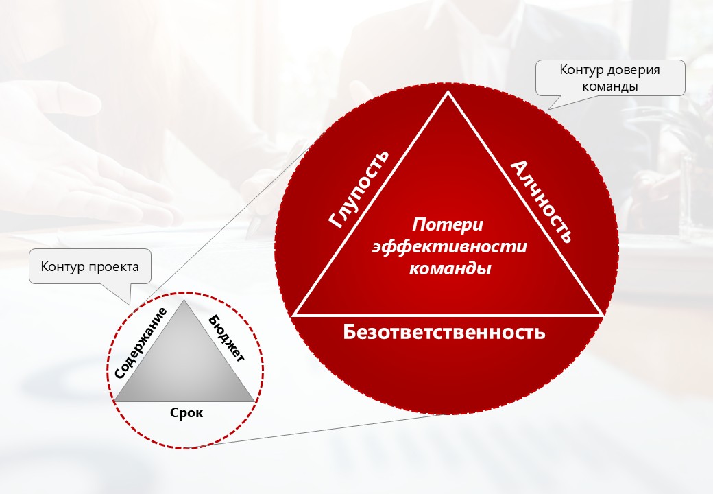 Тёмная сторона проектного треугольника: Глупость, Алчность и Безответственность