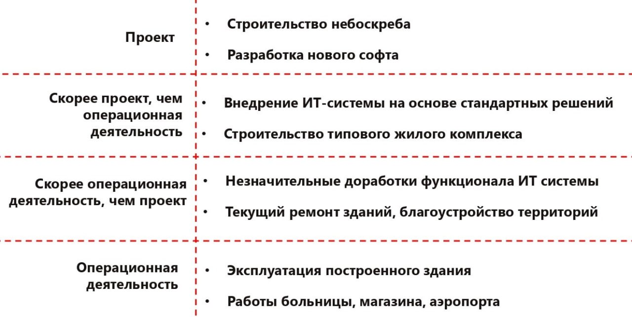 项目管理何时适用于建筑施工？