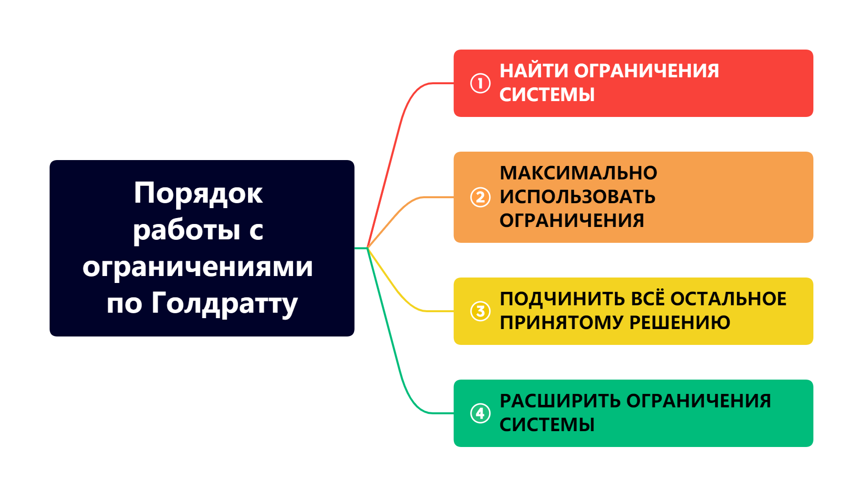 Fig_4_根据_Goldratt_2.png进行限制性工作的程序